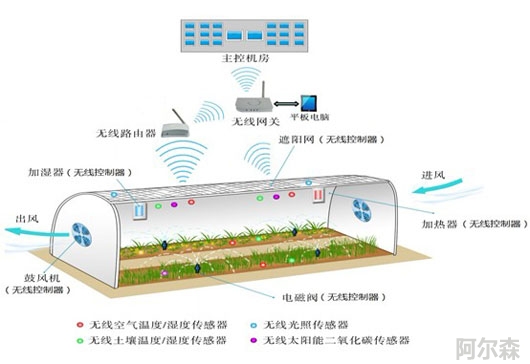 智慧农业CO2、温湿度传感器